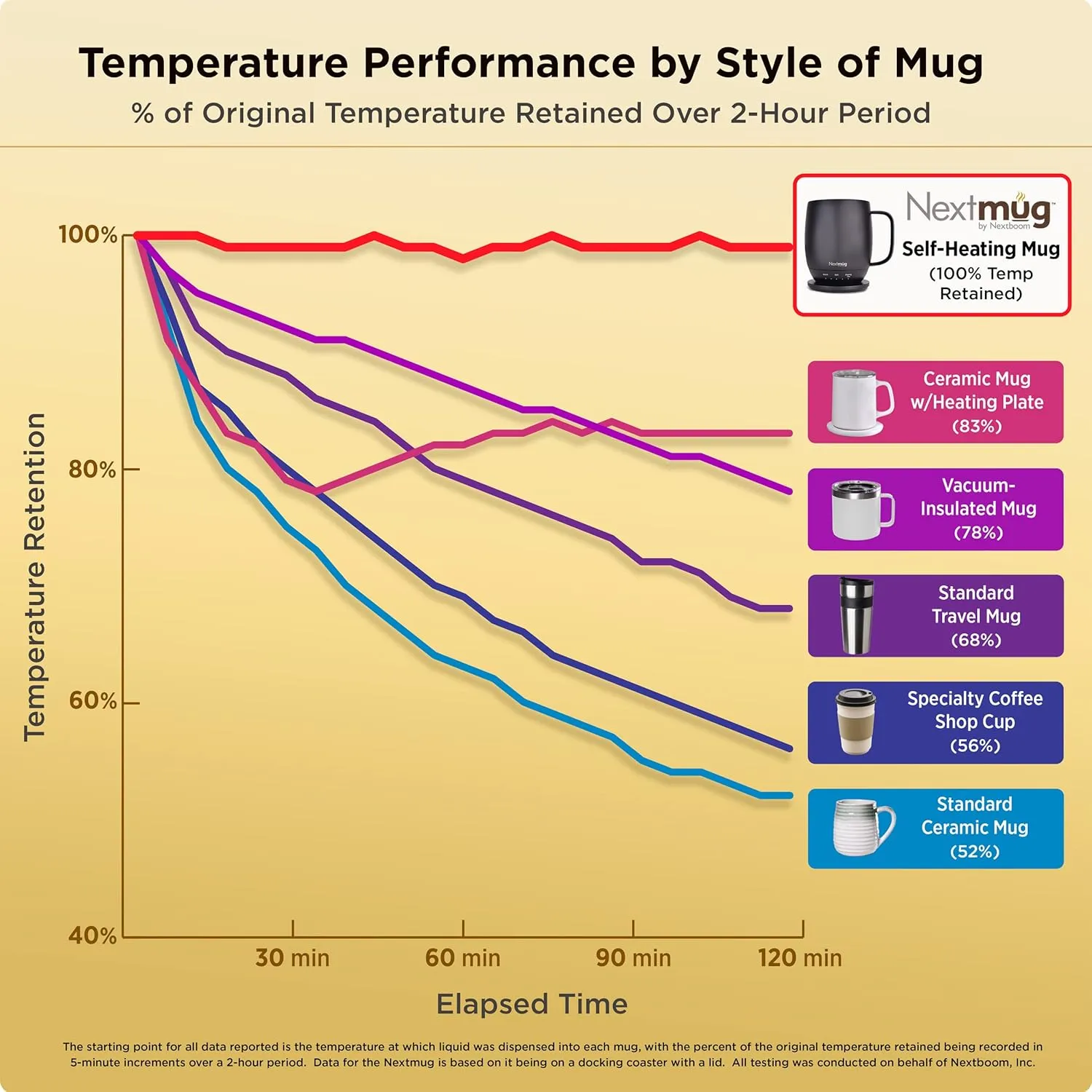 Nextmug - Temperature-Controlled, Self-Heating Coffee Mug (14 oz.) (Dusty Rose)